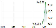 EBARA JITSUGYO CO LTD Chart 1 Jahr
