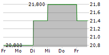 EBARA JITSUGYO CO LTD 5-Tage-Chart