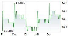 EBARA JITSUGYO CO LTD 5-Tage-Chart