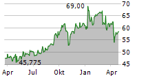 EBAY INC Chart 1 Jahr