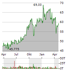 EBAY Aktie Chart 1 Jahr