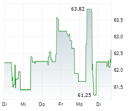 EBAY INC Chart 1 Jahr