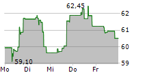 EBAY INC 5-Tage-Chart