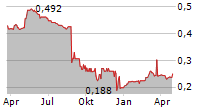 EBIQUITY PLC Chart 1 Jahr