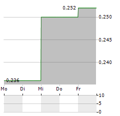 EBIQUITY Aktie 5-Tage-Chart