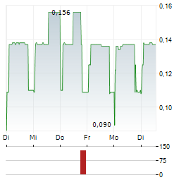 EBIQUITY Aktie 5-Tage-Chart