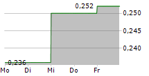 EBIQUITY PLC 5-Tage-Chart