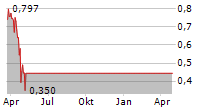 EBIX INC Chart 1 Jahr