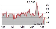 EBOS GROUP LIMITED Chart 1 Jahr