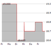 EBOS GROUP LIMITED Chart 1 Jahr