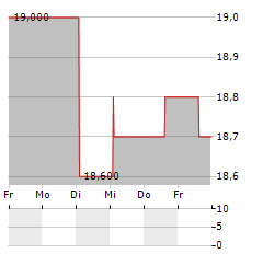 EBOS GROUP Aktie 5-Tage-Chart