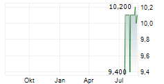 EBRO EV MOTORS SA Chart 1 Jahr