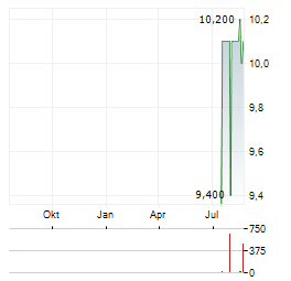 EBRO EV MOTORS Aktie Chart 1 Jahr