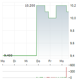 EBRO EV MOTORS Aktie 5-Tage-Chart