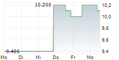 EBRO EV MOTORS SA 5-Tage-Chart