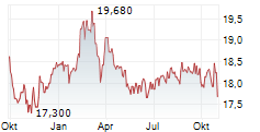 EBRO FOODS SA Chart 1 Jahr