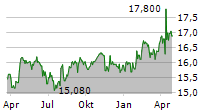 EBRO FOODS SA Chart 1 Jahr