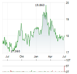 EBRO FOODS SA Jahres Chart