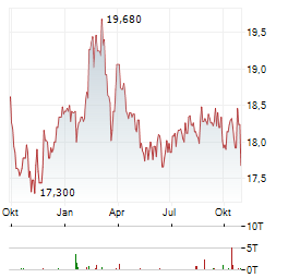 EBRO FOODS SA Jahres Chart