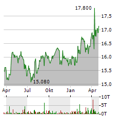 EBRO FOODS Aktie Chart 1 Jahr