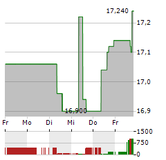 EBRO FOODS Aktie 5-Tage-Chart