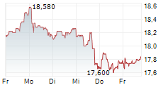 EBRO FOODS SA 5-Tage-Chart
