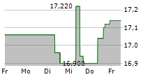 EBRO FOODS SA 5-Tage-Chart