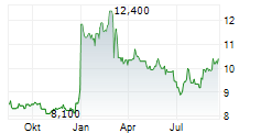 EBRO MOTORS GROUP EV SA Chart 1 Jahr