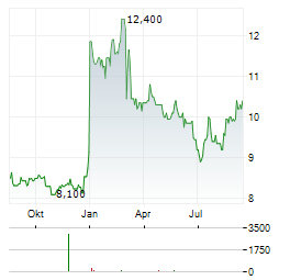 EBRO MOTORS GROUP EV Aktie Chart 1 Jahr