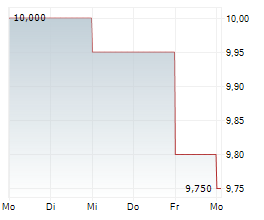 EBRO MOTORS GROUP EV SA Chart 1 Jahr