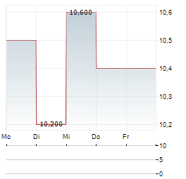 EBRO MOTORS GROUP EV Aktie 5-Tage-Chart