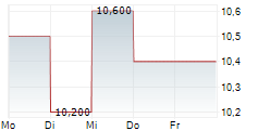 EBRO MOTORS GROUP EV SA 5-Tage-Chart