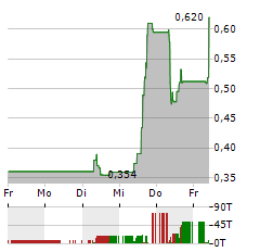 EBUSCO Aktie 5-Tage-Chart