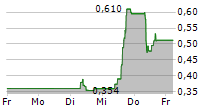 EBUSCO HOLDING NV 5-Tage-Chart