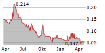 EC HEALTHCARE Chart 1 Jahr