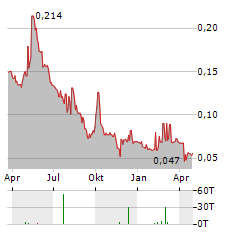 EC HEALTHCARE Aktie Chart 1 Jahr