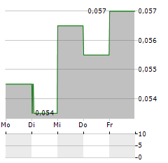 EC HEALTHCARE Aktie 5-Tage-Chart