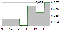 EC HEALTHCARE 5-Tage-Chart