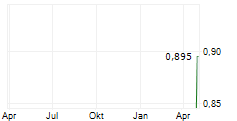 ECARX HOLDINGS INC Chart 1 Jahr