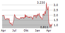 ECARX HOLDINGS INC Chart 1 Jahr