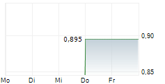 ECARX HOLDINGS INC 5-Tage-Chart