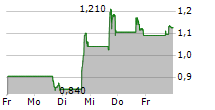 ECARX HOLDINGS INC 5-Tage-Chart