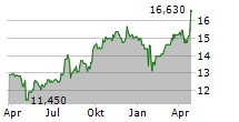 ECB BANCORP INC Chart 1 Jahr