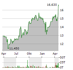 ECB BANCORP Aktie Chart 1 Jahr