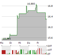 ECB BANCORP Aktie 5-Tage-Chart