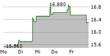 ECB BANCORP INC 5-Tage-Chart