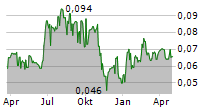 ECC GAMES SA Chart 1 Jahr