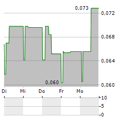 ECC GAMES Aktie 5-Tage-Chart