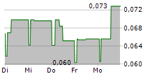 ECC GAMES SA 5-Tage-Chart