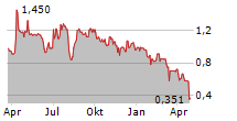 ECD AUTOMOTIVE DESIGN INC Chart 1 Jahr